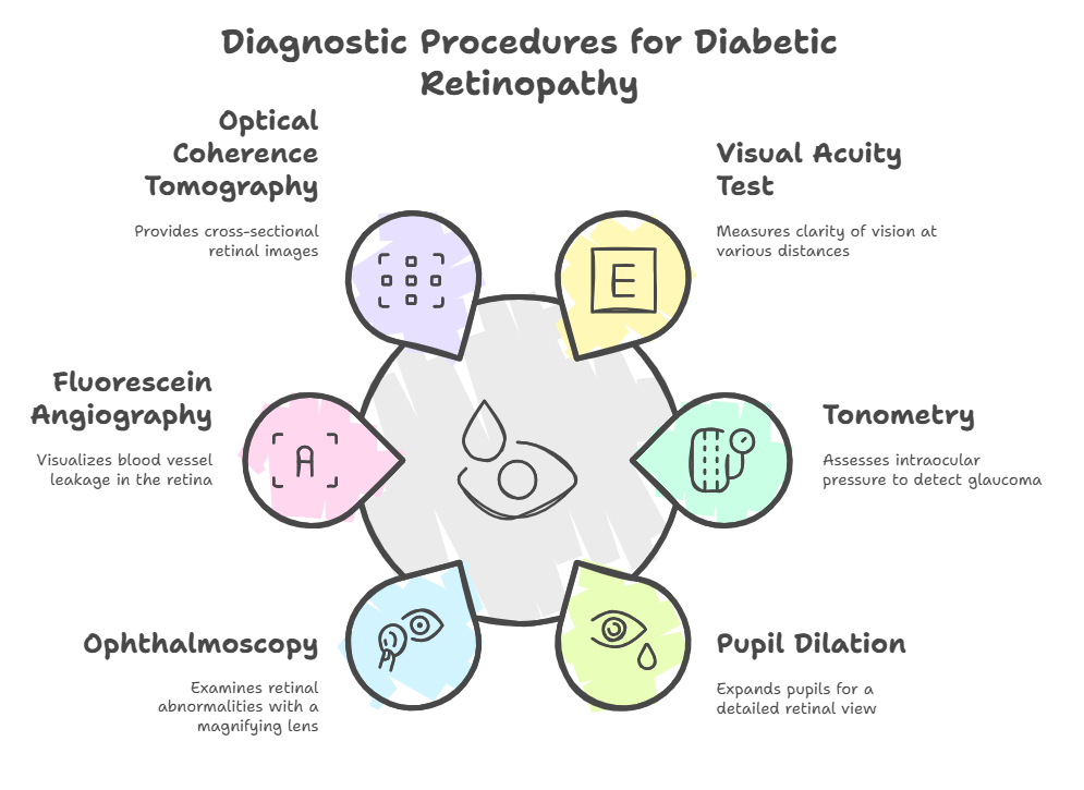 Diagnosis Of Diabetic Retinopathy