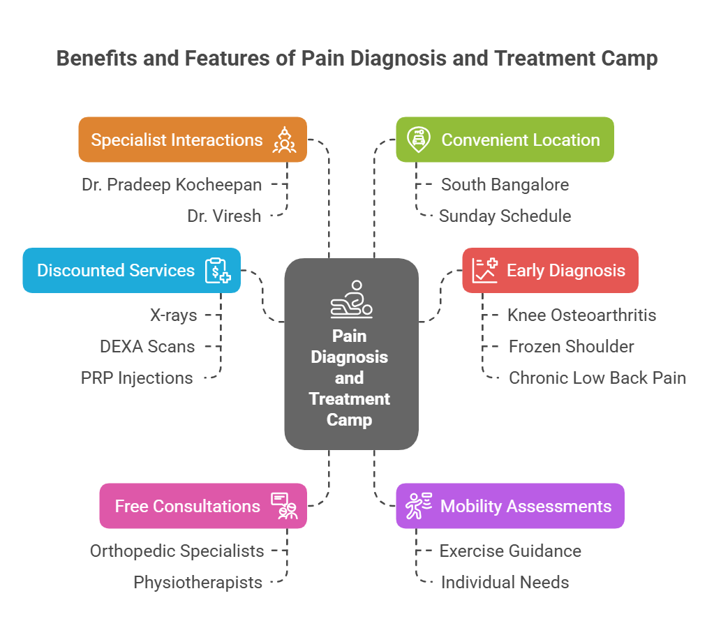 Benefits of pain relief camp