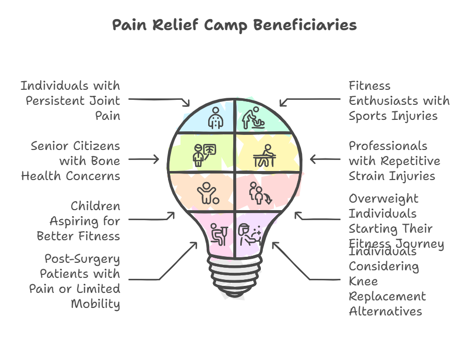 Who Should Attend Pain Relief Screening Camp