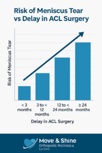 ACL Tears: Who Heals Without Surgery and Who Needs Reconstruction? A Complete Evidence-Based Guide for Patients & Physiotherapists 3 Graph showing increased risk of meniscus tears with delayed ACL surgery
