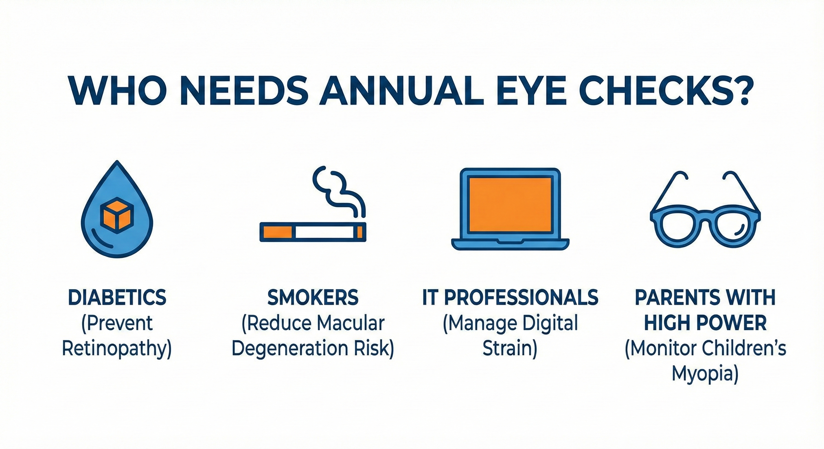 Infographic showing that diabetics, smokers, IT professionals, and parents with high power need periodic eye checks to prevent vision loss.