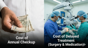 A visual comparison showing that the small cost of a periodic eye checkup is an investment that prevents the high cost of delayed surgery and medication.
