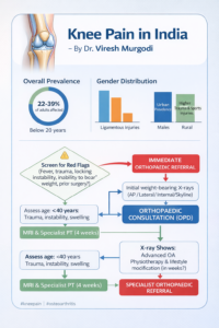 Infographic showing knee pain prevalence in India, gender distribution, red flag symptoms, diagnostic pathway, X-ray and MRI indications, and orthopedic referral guidelines