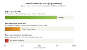Chart comparing scientific evidence behind common blue light glasses claims, showing strong evidence for improved sleep quality during evening screen use, weak or inconclusive evidence for reducing digital eye strain, and no clinical evidence that blue light glasses prevent permanent eye damage from normal screen exposure.