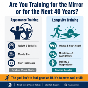 Longevity training vs appearance training comparison infographic — Move & Shine Orthopedic Wellness Bangalore shows the difference between exercising for looks and exercising for a long functional life