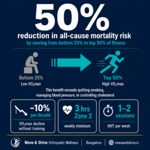 Longevity training by decade infographic — what to prioritise in your 30s, 40s, 50s and 60s for lifelong fitness and joint health — exercise roadmap from Move & Shine Orthopedic Wellness Uttarahalli Bangalore