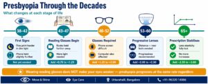 presbyopia age progression timeline infographic showing reading glasses prescription by decade — Move & Shine Uttarahalli Bangalore
