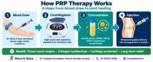 How PRP therapy works step by step infographic — blood draw centrifugation concentration injection — Move & Shine Orthopedic Bangalore