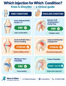 Knee and shoulder injection treatment guide infographic showing PRP vs steroid for each condition — Dr Pradeep Kocheeppan Move & Shine Orthopedic Bangalore